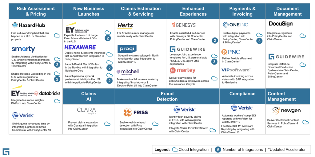A graph for the 35+ new and updated integrations in Guidewire Marketplace